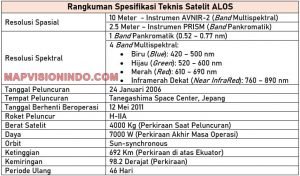 Spesifikasi Teknis Satelit ALOS