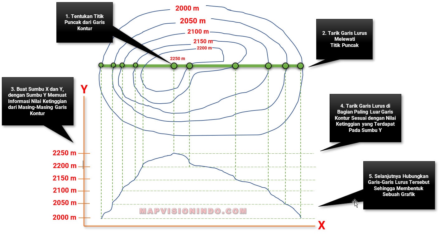 Longitudinal Sections dari Garis Kontur