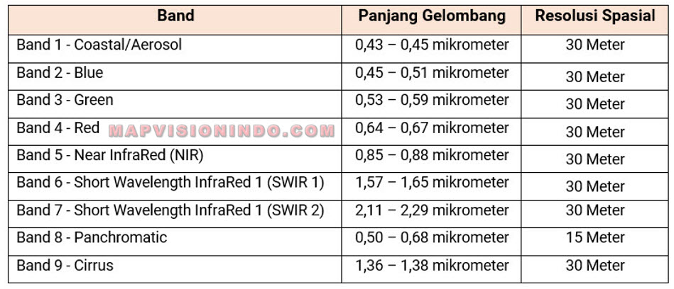 Tabel Band Sensor OLI 2 Satelit Landsat 9