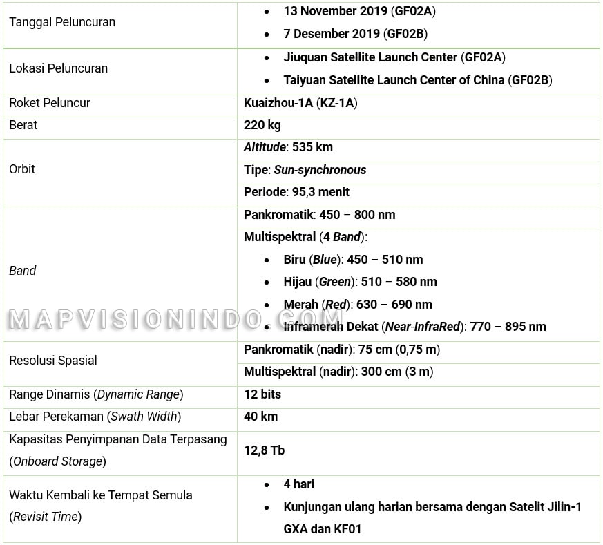 Spesifikasi Satelit Jilin-1 GF02A & GF02B Spesifikasi Satelit Jilin-1 GF02A & GF02B
