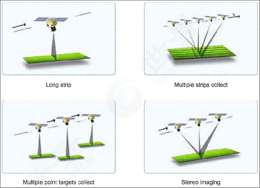 Mode Pengumpulan Data Satelit SuperView-1 Mode Pengumpulan Data Satelit SuperView-1