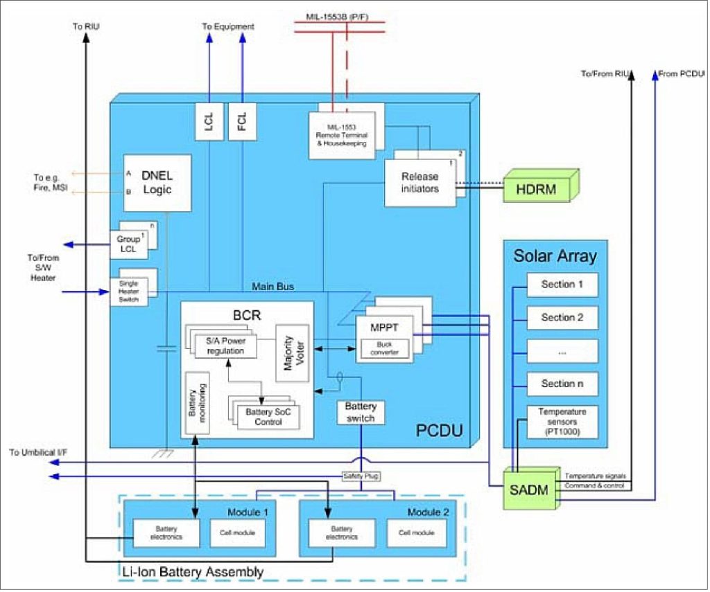 Diagram Blok Electric Power Subsytem (EPS) atau Subsistem Tenaga Listrik Satelit Sentinel-2