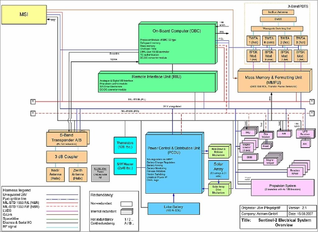 Diagram Blok Satelit Sentinel-2